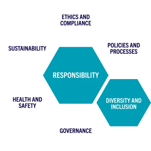 Responsibility Graphic: Diversity and Inclusion