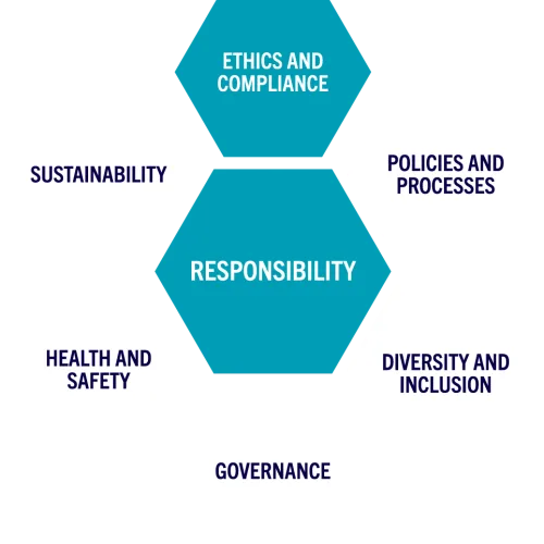 Responsibility Graphic: Ethics and Compliance