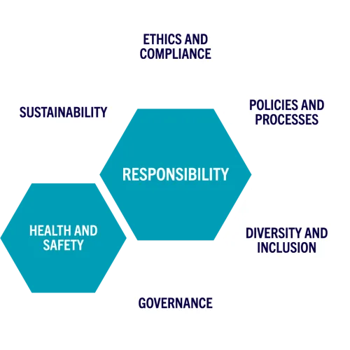 Responsibility Graphic: Health and Safety