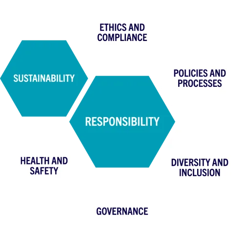 Responsibility Graphic: Sustainability